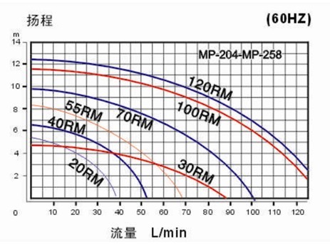 塑料耐腐蝕磁力泵曲線圖